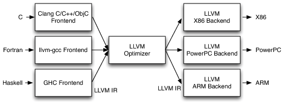 LLVM Flowchart